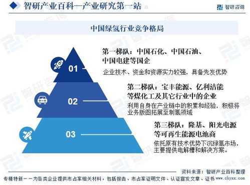 绿氢行业市场现状、发展概况及未来前景分析